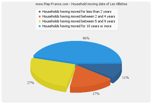 Household moving date of Les Villettes